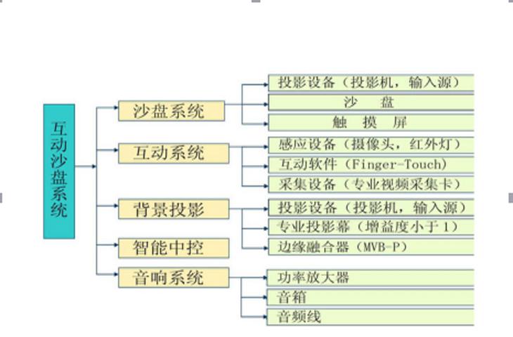 城市規劃沙盤組成結構